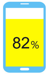 82％使用者會以手機搜尋在地商家