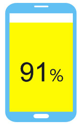 91％使用者會以手機搜尋工具術語