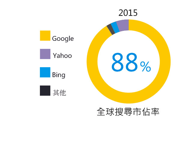 Google仍是搜尋界霸主