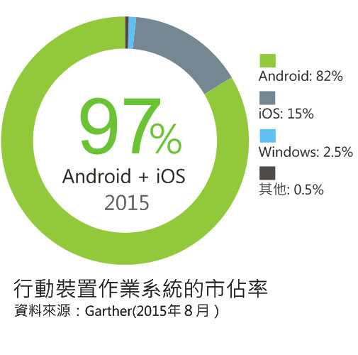 行動裝置作業系統市佔率