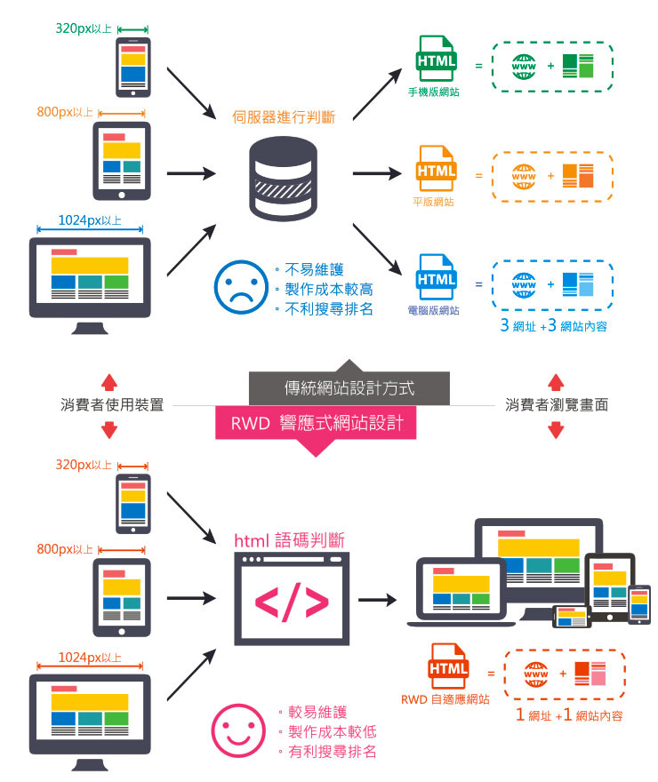 RWD響應式網站跟傳統網站的設計方式有什不同?