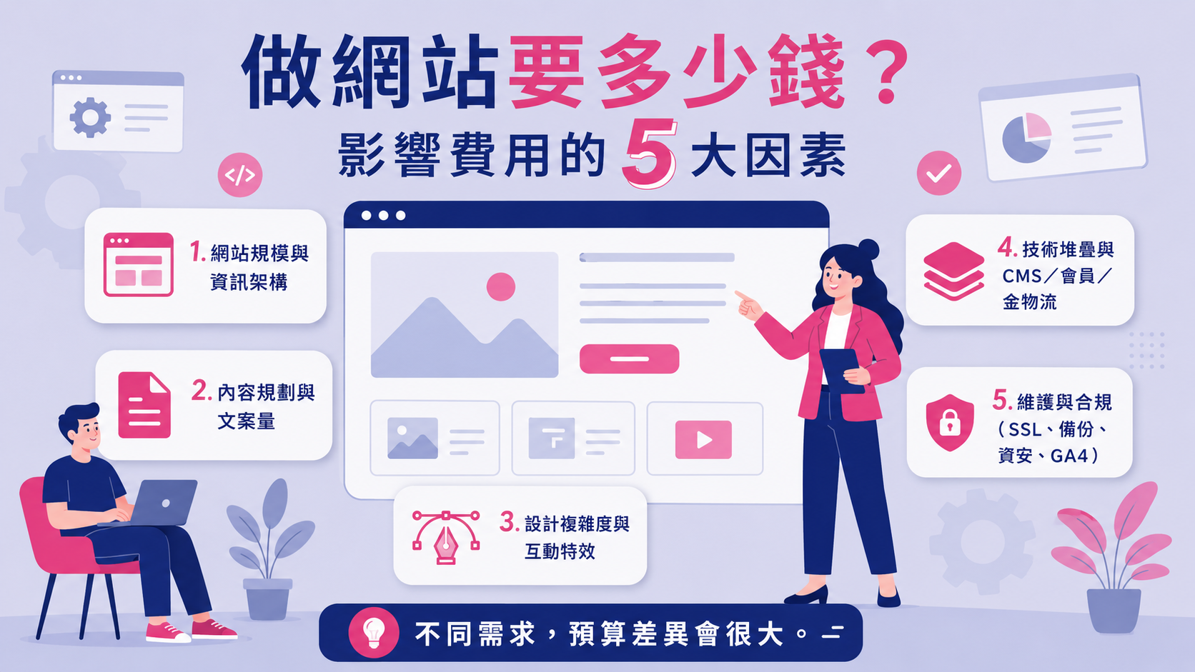 做網站要多少錢？先看影響費用的 5 大因素
