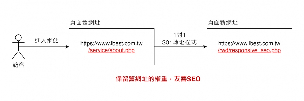 301轉址示意