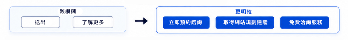 更明確的做法 更明確的做法