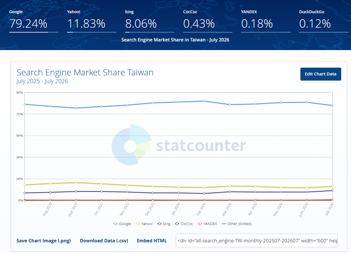 Statcounter 2026年7月台灣搜尋引擎市佔率統計，Google 79.24%、Yahoo 11.83%、Bing 8.06%