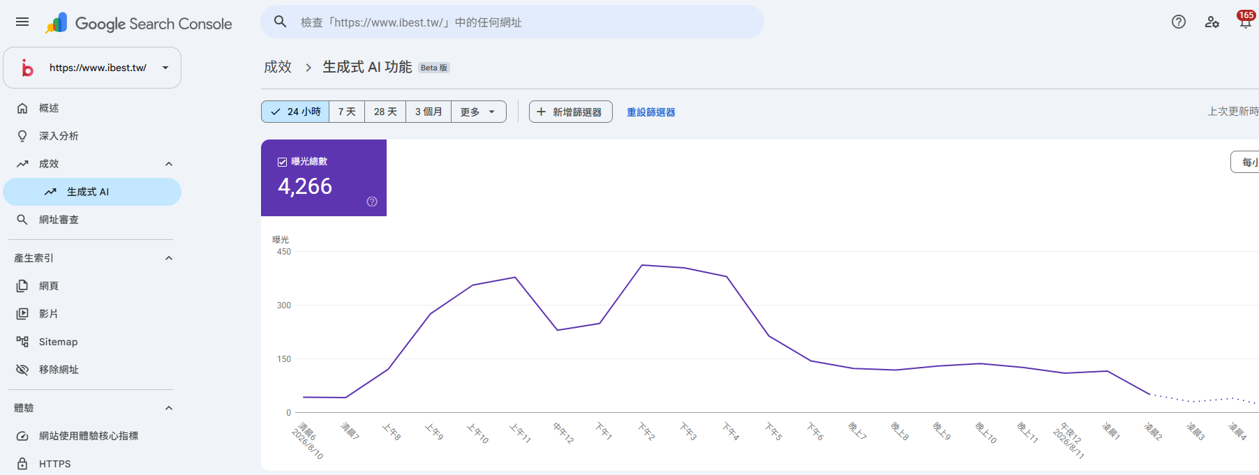 Google Search Console 生成式 AI 成效報表，顯示 24 小時內曝光總數 4,266 次的變化趨勢