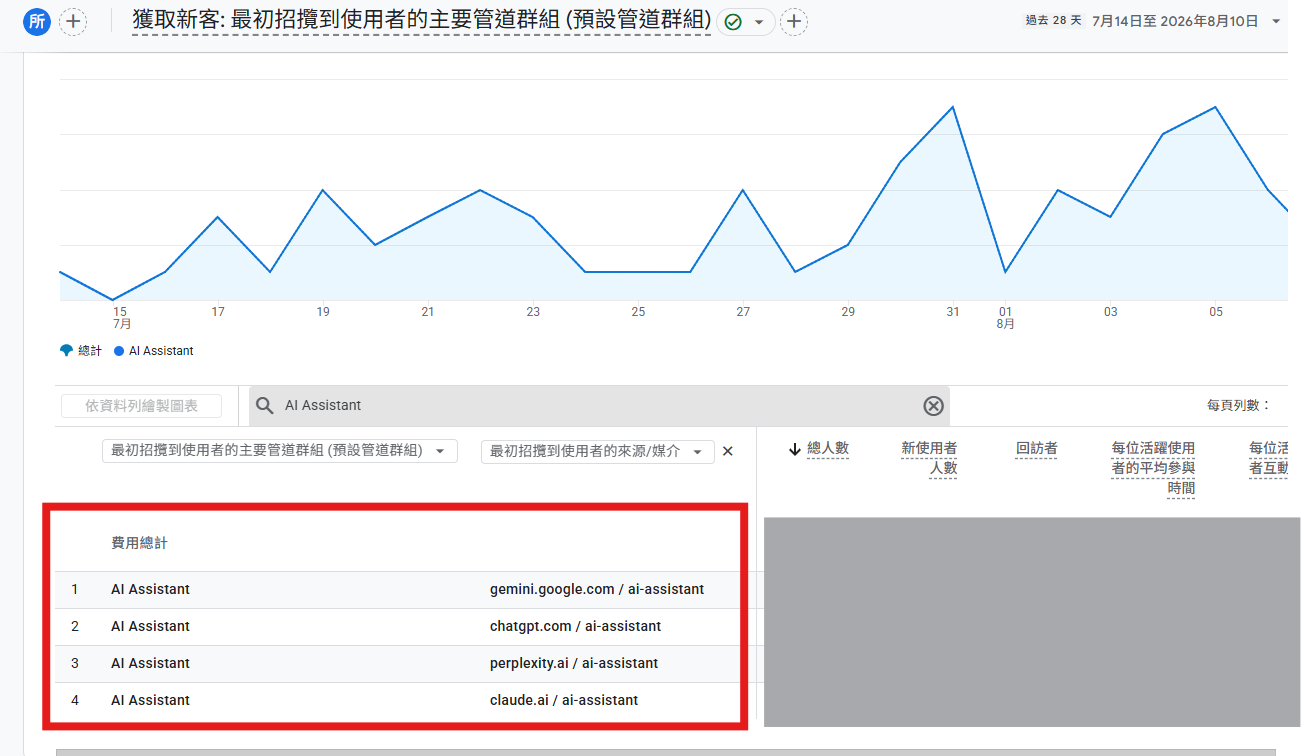 	GA4 流量開發報表中的 AI Assistant 管道，來源包含 gemini.google.com、chatgpt.com、perplexity.ai、claude.ai