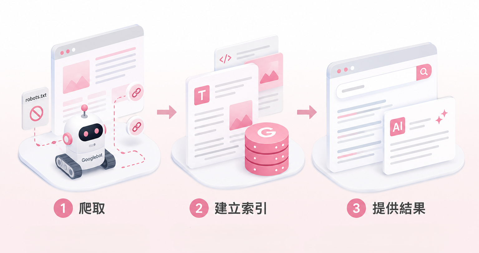 	搜尋引擎的運作原理三階段示意圖：Googlebot 爬取網頁、建立索引、提供搜尋結果與 AI 回答