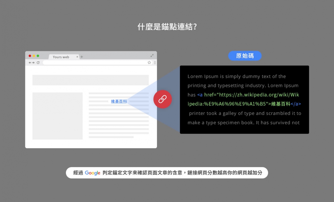 連結錨點文字