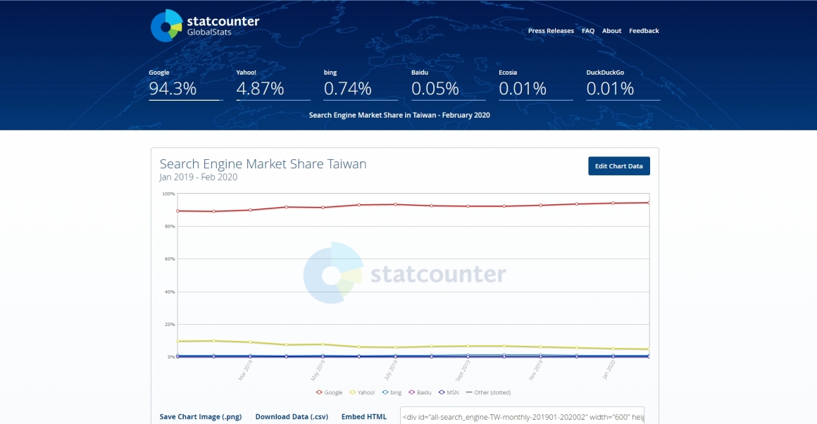 Google搜尋引擎的市佔率已達94%