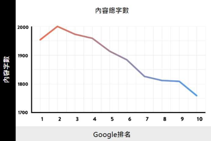 網頁字數與排名的關係 