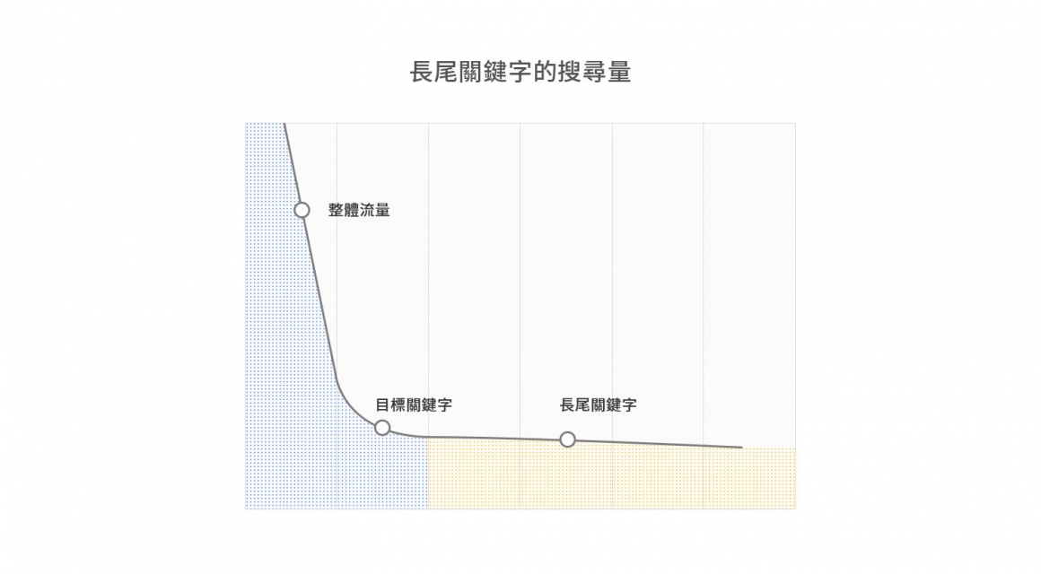 長尾關鍵字的搜尋量