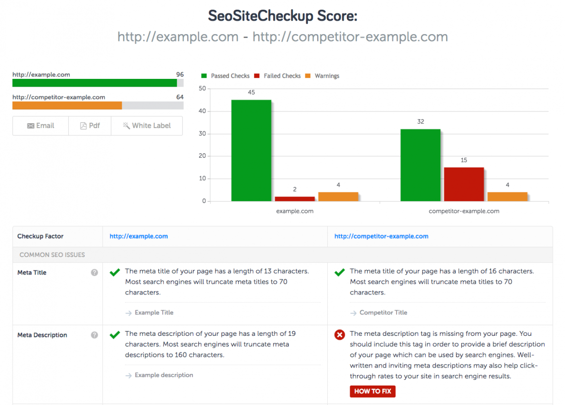 SEO SiteCheckuo分析