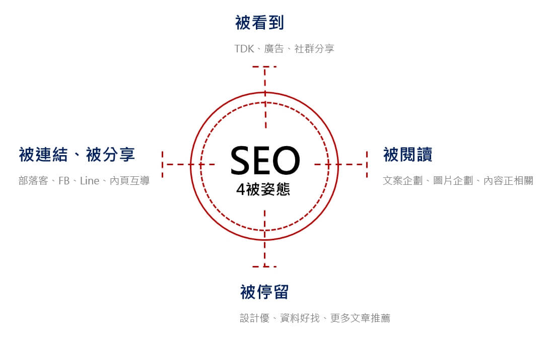 SEO 4被姿態圖表:解析被看到、被閱讀、被停留、被連結與分享的網頁優化關鍵