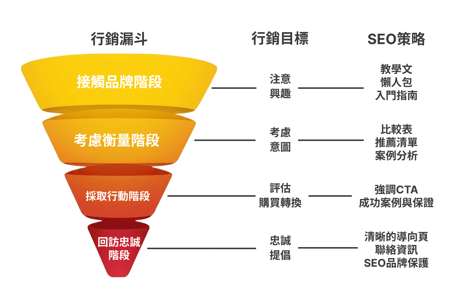 行銷漏斗與SEO 行銷漏斗與SEO