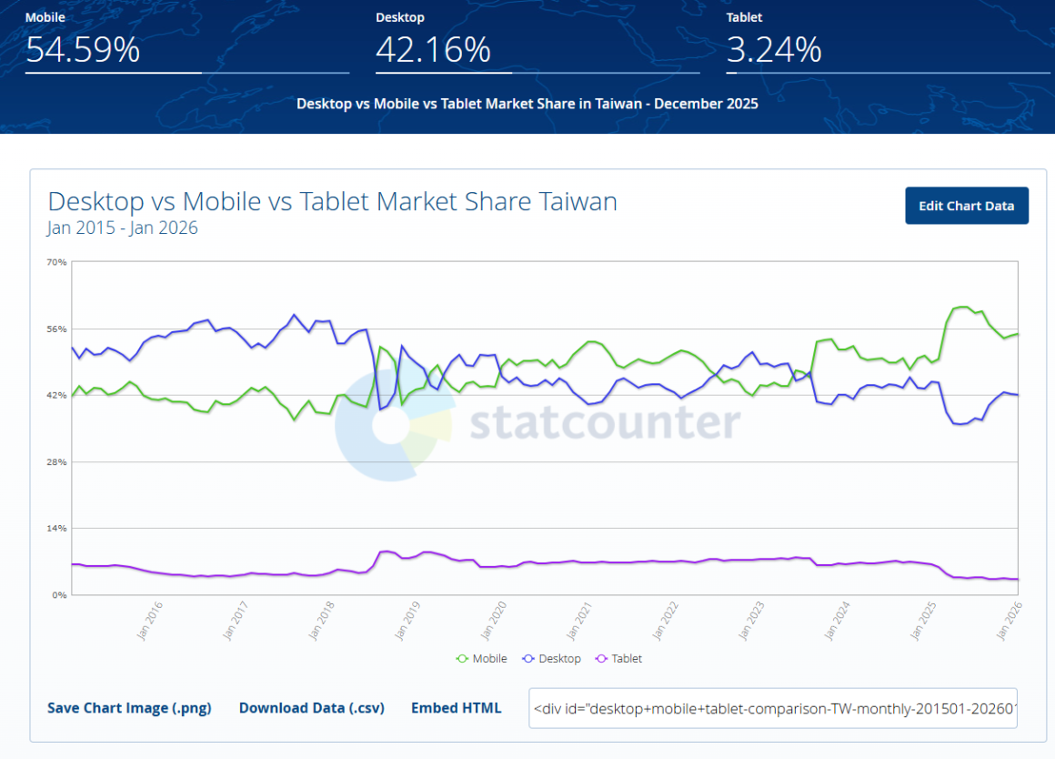 台灣行動裝置、桌機與平板網站瀏覽市佔率趨勢圖,顯示行動裝置流量已超過桌機,突顯 RWD 網頁設計的重要性 台灣行動裝置、桌機與平板網站瀏覽市佔率趨勢圖,顯示行動裝置流量已超過桌機,突顯 RWD 網頁設計的重要性