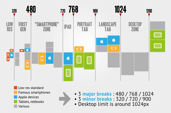RWD 響應式網頁設計中斷點示意圖,說明手機、平板與桌機常見螢幕寬度配置 RWD 響應式網頁設計中斷點示意圖,說明手機、平板與桌機常見螢幕寬度配置