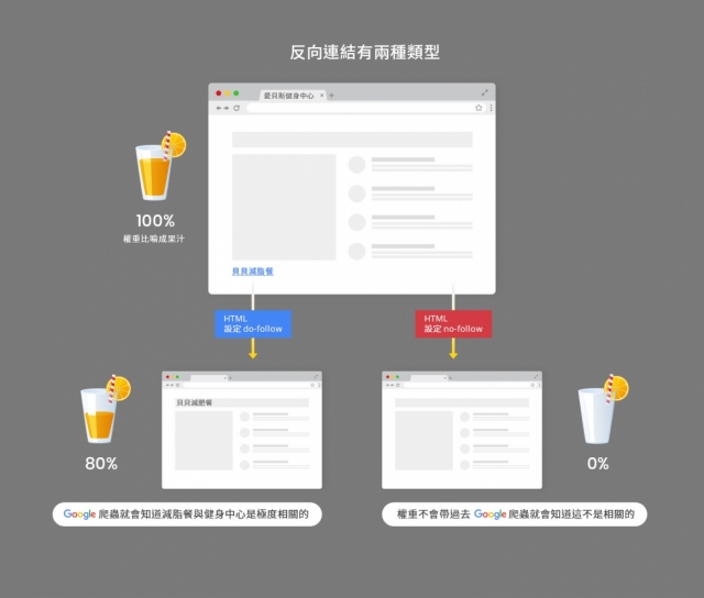 第七章:一次搞懂SEO反向連結、錨點文字,透過建立連結創造高流量