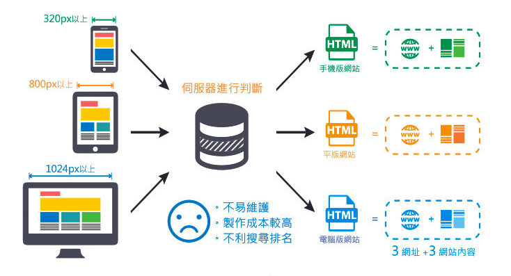 傳統電腦版與手機版分開的網站架構示意圖，顯示多版本維護困難與不利 SEO 的問題