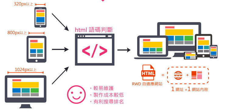 RWD 響應式網頁設計架構示意圖，說明同一個網站內容可依不同裝置尺寸自動調整版面配置