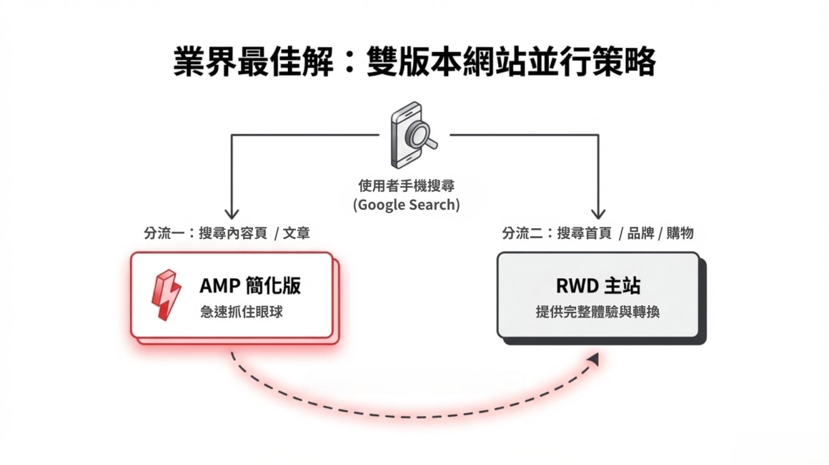 雙網站並行策略